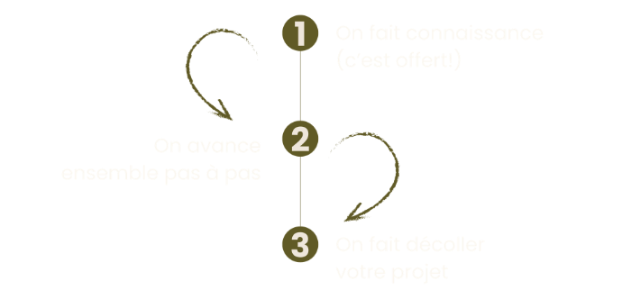Etape accompagnement diagnostic collaboration travail 